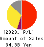 JCR Pharmaceuticals Co.,Ltd. Profit and Loss Account 2023年Mar期 JCR Pharmaceuticals Co.,Ltd. Profit and Loss Account 2023年3月期