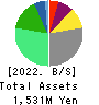 KURAMOTO CO.,LTD. Balance Sheet 2022年Dec期 KURAMOTO CO.,LTD. Balance Sheet 2022年12月期