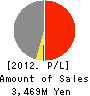 Ono Sangyo Co.,Ltd. Profit and Loss Account 2012年3月期