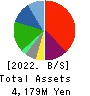POPLAR Co.,Ltd. Balance Sheet 2022年2月期
