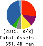 HANWA CO.,LTD. Balance Sheet 2015年Mar期 HANWA CO.,LTD. Balance Sheet 2015年3月期