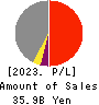TOMOE CORPORATION Profit and Loss Account 2023年Mar期 TOMOE CORPORATION Profit and Loss Account 2023年3月期
