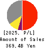 IBIDEN CO.,LTD. Profit and Loss Account 2025年Mar期 IBIDEN CO.,LTD. Profit and Loss Account 2025年3月期