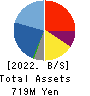 circlace Inc Balance Sheet 2022年3月期