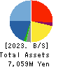 Shin Maint Holdings Co.,Ltd. Balance Sheet 2023年2月期