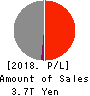 Sompo Holdings, Inc. Profit and Loss Account 2018年Mar期 Sompo Holdings, Inc. Profit and Loss Account 2018年3月期