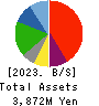 POPLAR Co.,Ltd. Balance Sheet 2023年2月期