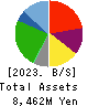 Maruchiyo Yamaokaya Corporation Balance Sheet 2023年1月期