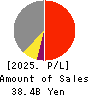 Sanyo Electric Railway Co.,Ltd. Profit and Loss Account 2025年Mar期 Sanyo Electric Railway Co.,Ltd. Profit and Loss Account 2025年3月期