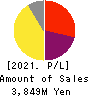 HUB CO.,LTD. Profit and Loss Account 2021年2月期
