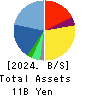 Premier Anti-Aging Co., Ltd. Balance Sheet 2024年Jul期 Premier Anti-Aging Co., Ltd. Balance Sheet 2024年7月期