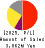 Rentracks CO.,LTD. Profit and Loss Account 2025年Mar期 Rentracks CO.,LTD. Profit and Loss Account 2025年3月期