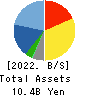 Bewith,Inc. Balance Sheet 2022年5月期