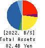 HAGIWARA ELECTRIC HOLDINGS CO., LTD. Balance Sheet 2022年Mar期 HAGIWARA ELECTRIC HOLDINGS CO., LTD. Balance Sheet 2022年3月期