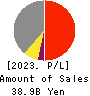 Sanyo Electric Railway Co.,Ltd. Profit and Loss Account 2023年Mar期 Sanyo Electric Railway Co.,Ltd. Profit and Loss Account 2023年3月期