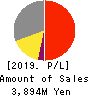 Management Solutions Co.,Ltd. Profit and Loss Account 2019年10月期