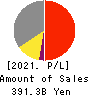 Nippon Television Holdings, Inc. Profit and Loss Account 2021年Mar期 Nippon Television Holdings, Inc. Profit and Loss Account 2021年3月期