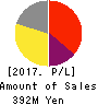 Spacemarket, Inc. Profit and Loss Account 2017年Dec期 Spacemarket, Inc. Profit and Loss Account 2017年12月期