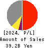 Sanyo Electric Railway Co.,Ltd. Profit and Loss Account 2024年Mar期 Sanyo Electric Railway Co.,Ltd. Profit and Loss Account 2024年3月期