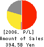 Fuji Fire & Marine Insurance Co.,Ltd. Profit and Loss Account 2006年3月期