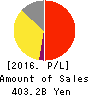 Sumitomo Dainippon Pharma Co., Ltd. Profit and Loss Account 2016年Mar期 Sumitomo Dainippon Pharma Co., Ltd. Profit and Loss Account 2016年3月期