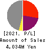 Tokyo Kaikan Co.,Ltd. Profit and Loss Account 2021年3月期