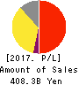 Sumitomo Dainippon Pharma Co., Ltd. Profit and Loss Account 2017年Mar期 Sumitomo Dainippon Pharma Co., Ltd. Profit and Loss Account 2017年3月期