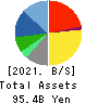 Adastria Co., Ltd. Balance Sheet 2021年Feb期 Adastria Co., Ltd. Balance Sheet 2021年2月期