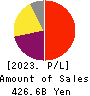 Shionogi & Co.,Ltd. Profit and Loss Account 2023年3月期