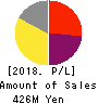 Wintest Corp. Profit and Loss Account 2018年Jul期 Wintest Corp. Profit and Loss Account 2018年7月期