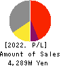 MARUMITSU CO.,LTD. Profit and Loss Account 2022年3月期