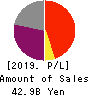 TORII PHARMACEUTICAL CO.,LTD. Profit and Loss Account 2019年12月期