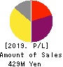 Wintest Corp. Profit and Loss Account 2019年Jul期 Wintest Corp. Profit and Loss Account 2019年7月期