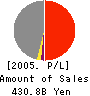 Sumisho Lease Co.,Ltd. Profit and Loss Account 2005年3月期