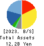 Bewith,Inc. Balance Sheet 2023年5月期