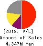 Pro-Ship Incorporated Profit and Loss Account 2018年Mar期 Pro-Ship Incorporated Profit and Loss Account 2018年3月期