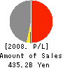 TOKYO LEASING CO.,LTD. Profit and Loss Account 2008年3月期
