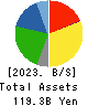 Maxvalu Tokai Co.,Ltd. Balance Sheet 2023年2月期