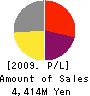 Union Holdings Co.,Ltd. Profit and Loss Account 2009年3月期