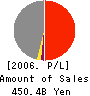 Sumisho Lease Co.,Ltd. Profit and Loss Account 2006年3月期