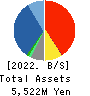 SHINKO Inc. Balance Sheet 2022年Mar期 SHINKO Inc. Balance Sheet 2022年3月期