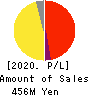 Kudan Inc. Profit and Loss Account 2020年Mar期 Kudan Inc. Profit and Loss Account 2020年3月期