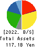 Maxvalu Tokai Co.,Ltd. Balance Sheet 2022年2月期