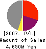 Quants Inc. Profit and Loss Account 2007年3月期