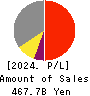 ROHM COMPANY LIMITED Profit and Loss Account 2024年3月期