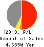 Macbee Planet,Inc. Profit and Loss Account 2019年4月期