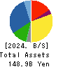 MATSUDA SANGYO Co.,Ltd. Balance Sheet 2024年Mar期 MATSUDA SANGYO Co.,Ltd. Balance Sheet 2024年3月期