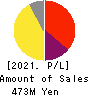 VALUENEX Japan Inc. Profit and Loss Account 2021年7月期