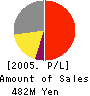 Shinagawa Soko Tatemono Co.,Ltd. Profit and Loss Account 2005年2月期
