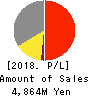 TerraSky Co.,Ltd Profit and Loss Account 2018年Feb期 TerraSky Co.,Ltd Profit and Loss Account 2018年2月期